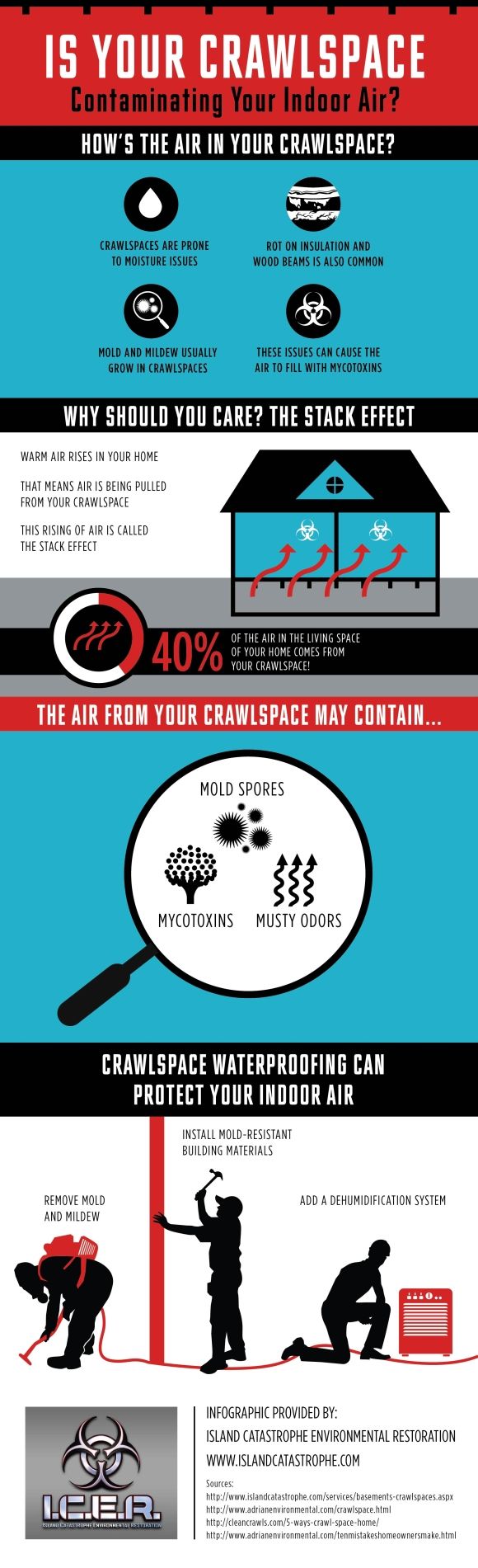 Indoor Air Quality and Your Crawl Space Summary!